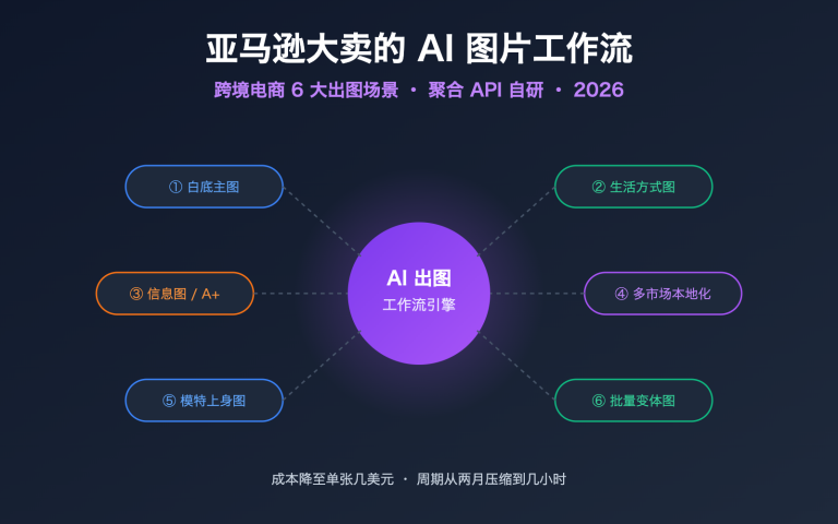 amazon sellers ai image workflow cross border ecommerce scenarios image 0 图示