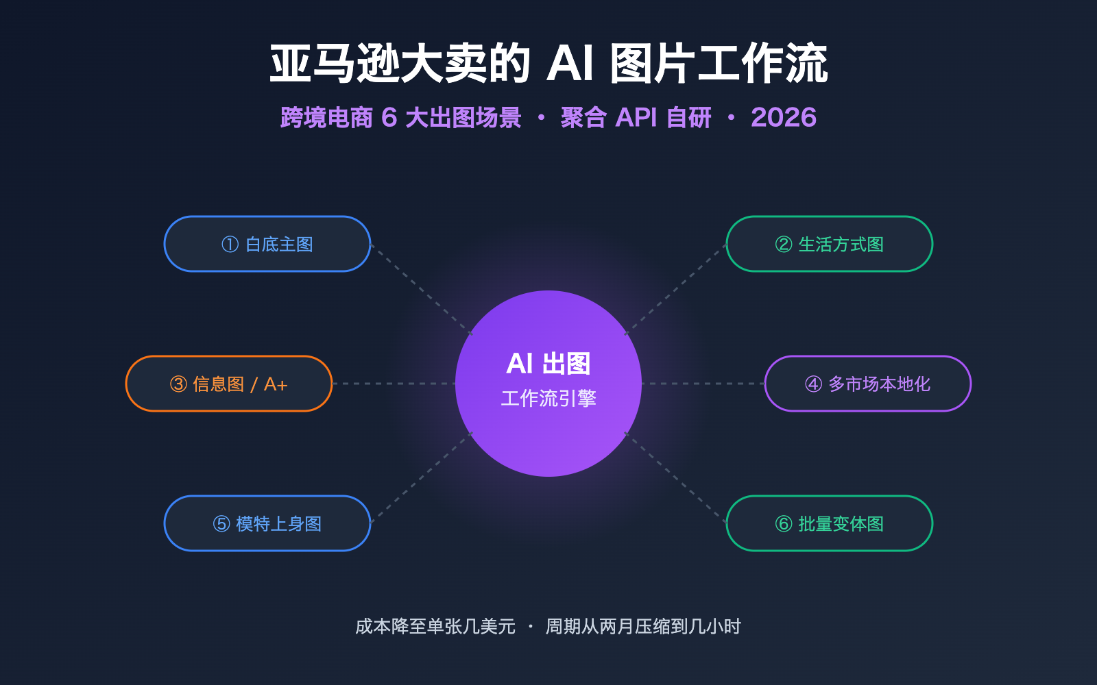 amazon sellers ai image workflow cross border ecommerce scenarios image 0 图示