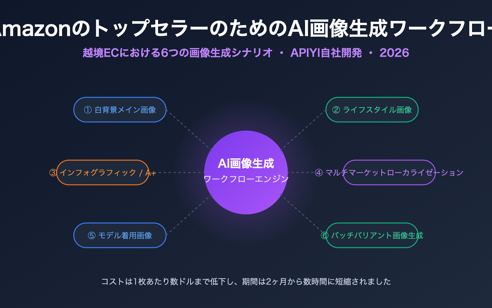 amazon sellers ai image workflow cross border ecommerce scenarios ja image 0 图示
