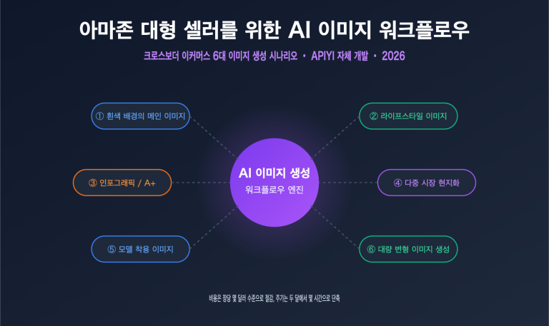 amazon sellers ai image workflow cross border ecommerce scenarios ko image 0 图示