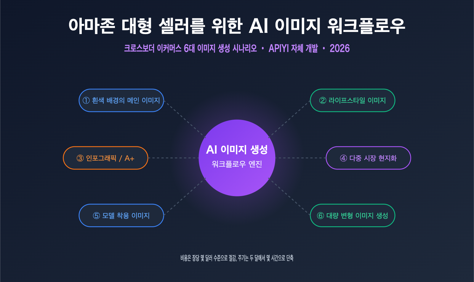 amazon sellers ai image workflow cross border ecommerce scenarios ko image 0 图示