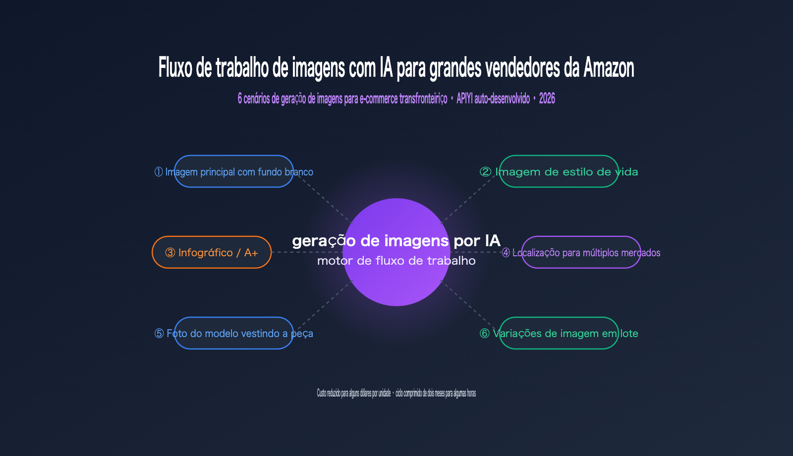 amazon sellers ai image workflow cross border ecommerce scenarios pt pt image 0 图示