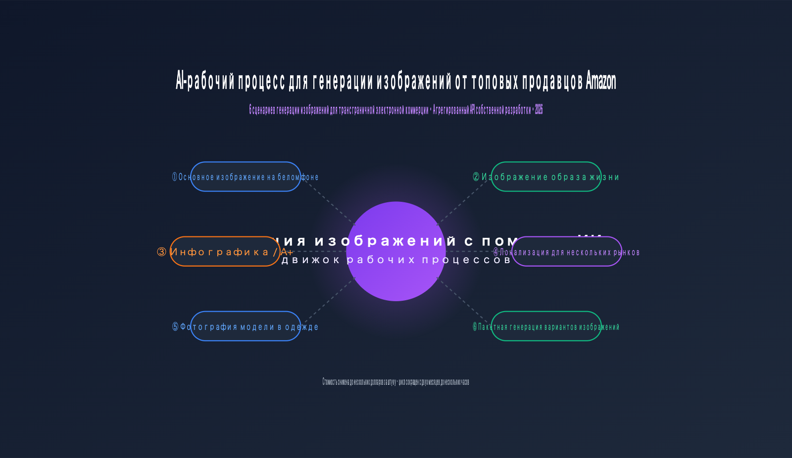 amazon sellers ai image workflow cross border ecommerce scenarios ru image 0 图示
