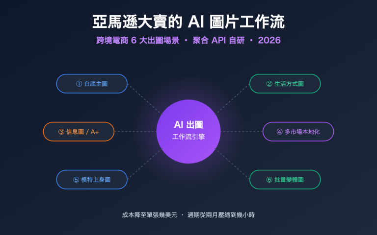 amazon sellers ai image workflow cross border ecommerce scenarios zh hant image 0 图示