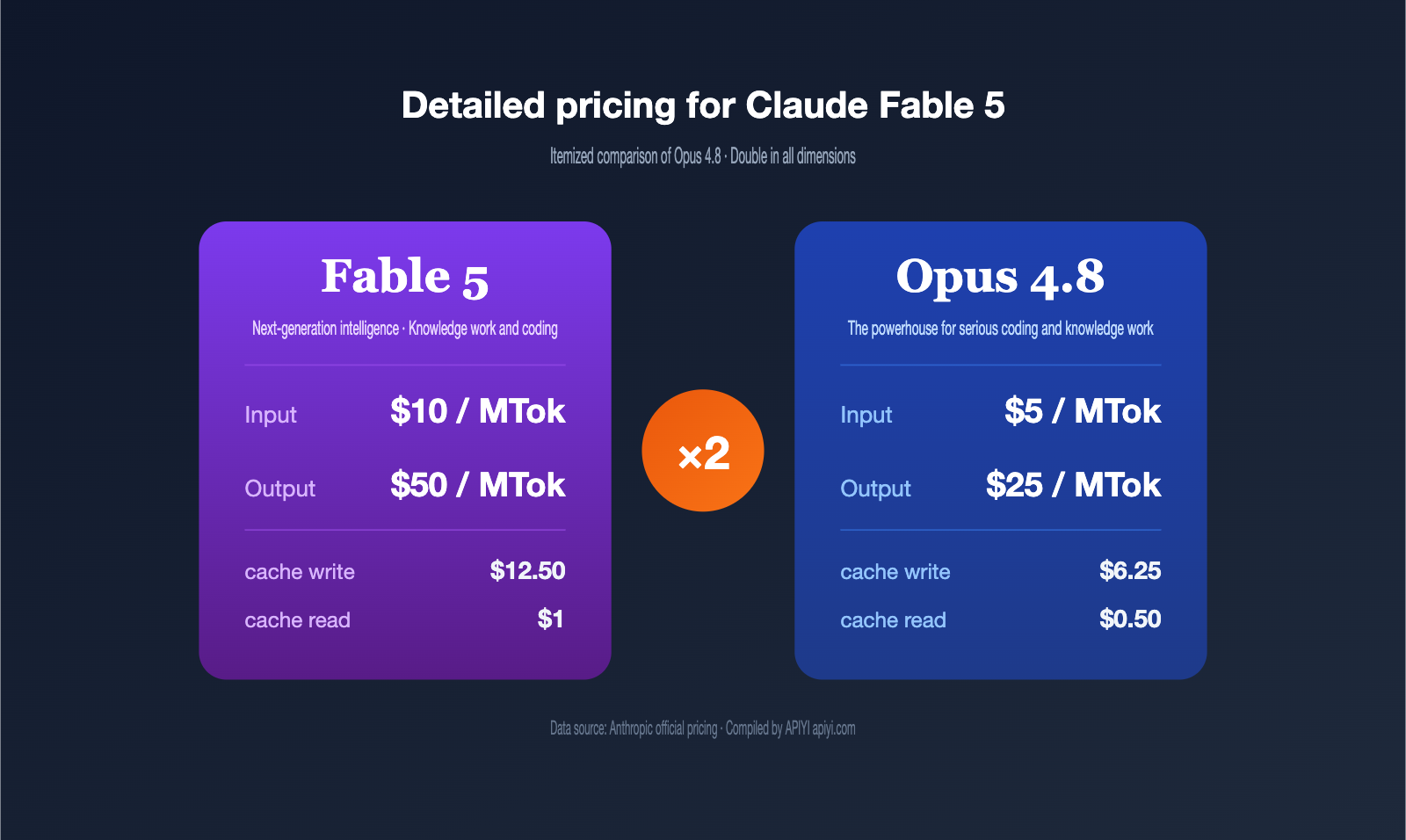 claude fable 5 pricing vs opus 4 8 comparison en image 0 图示
