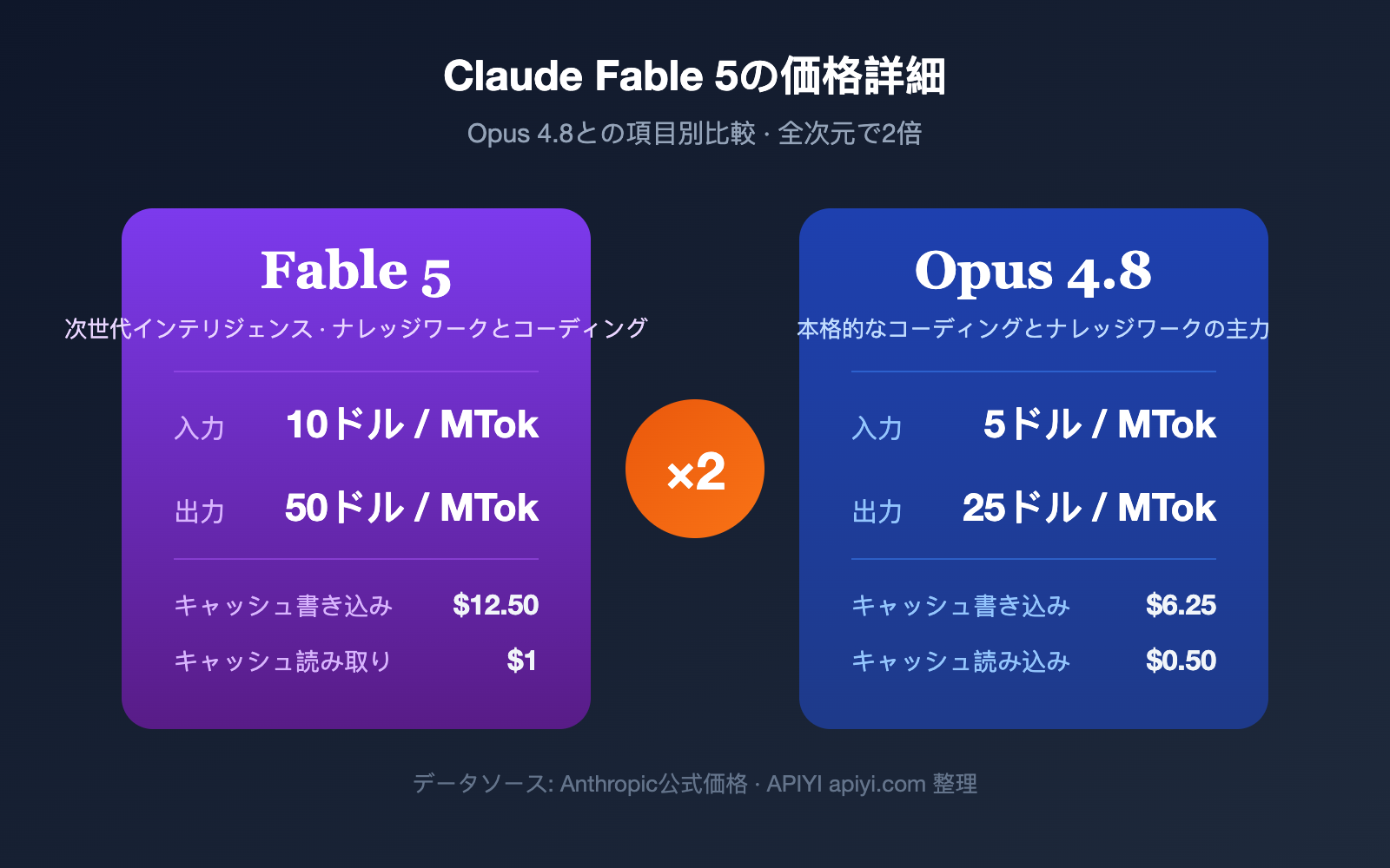 claude fable 5 pricing vs opus 4 8 comparison ja image 0 图示