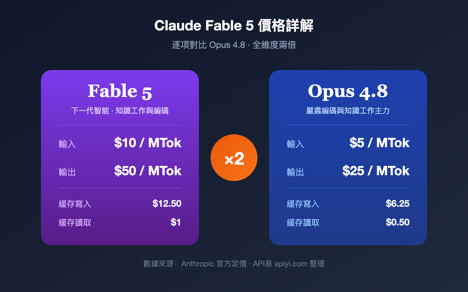 claude fable 5 pricing vs opus 4 8 comparison zh hant image 0 图示