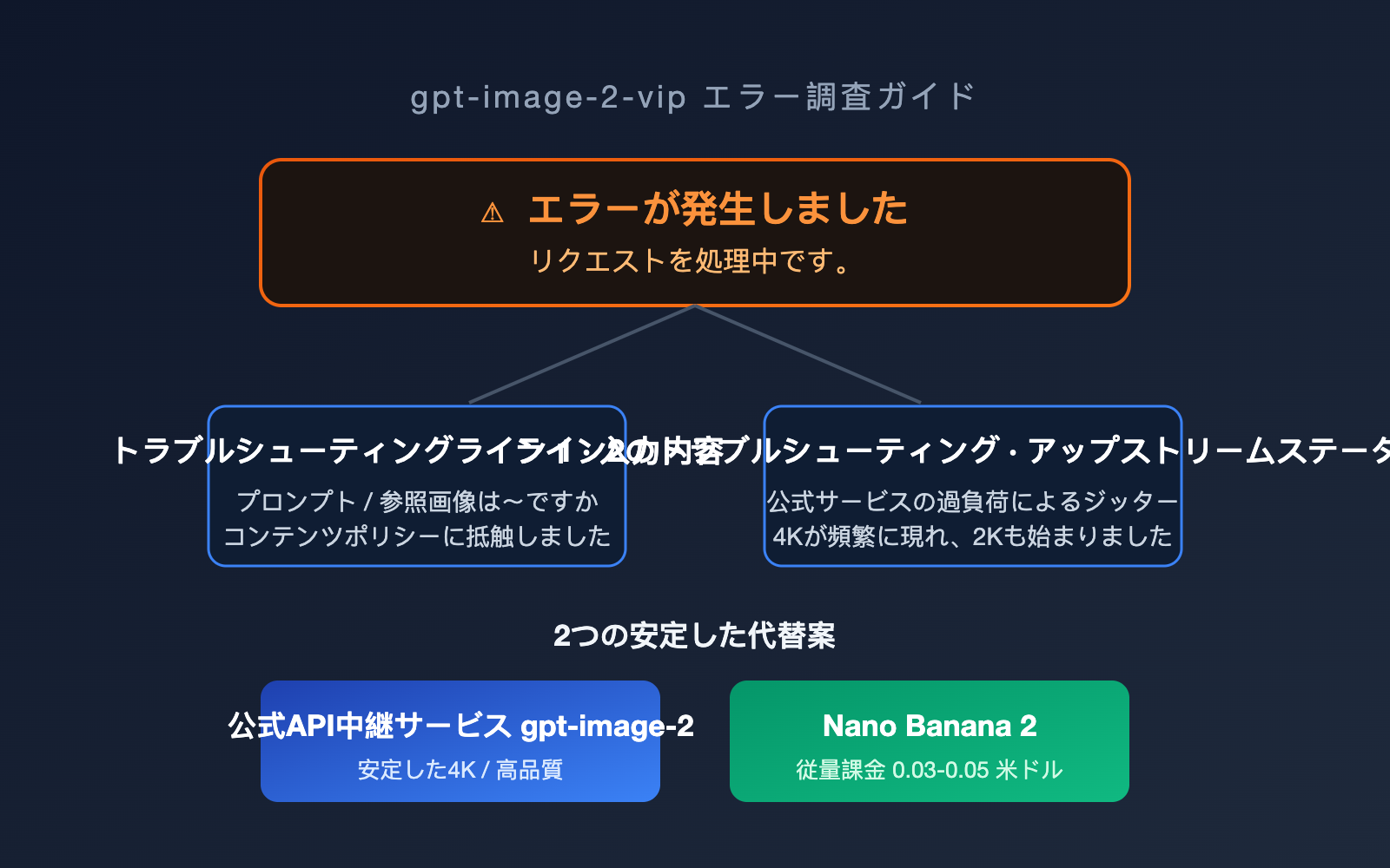 gpt image 2 vip error occurred processing troubleshooting ja image 0 图示