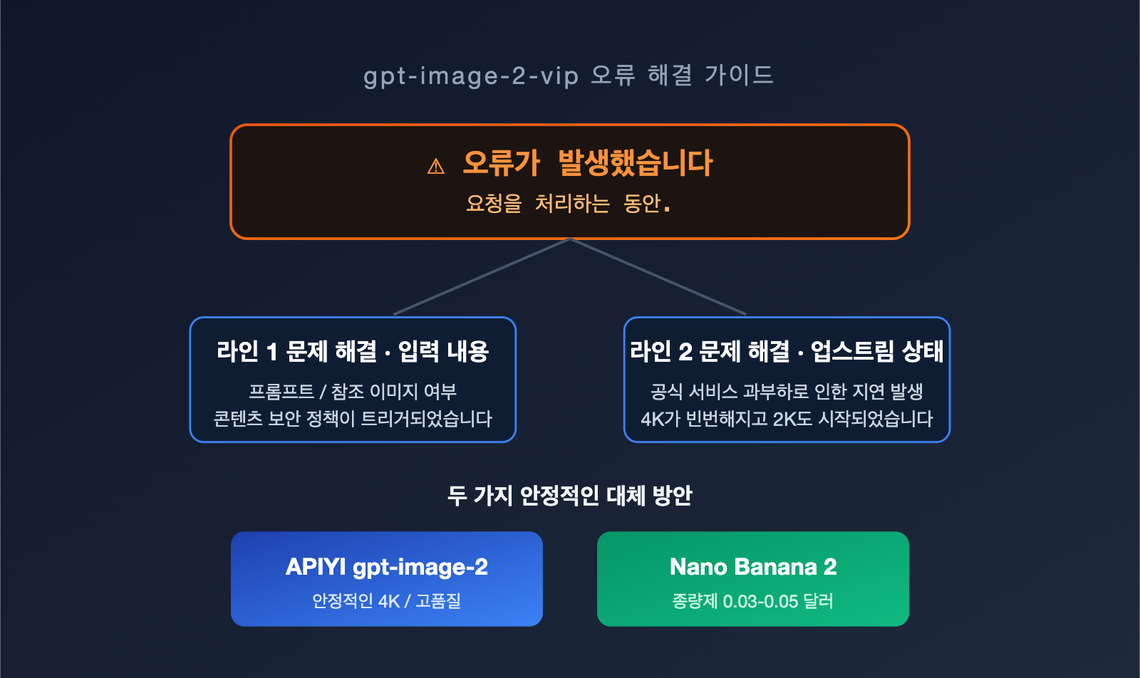 gpt image 2 vip error occurred processing troubleshooting ko image 0 图示