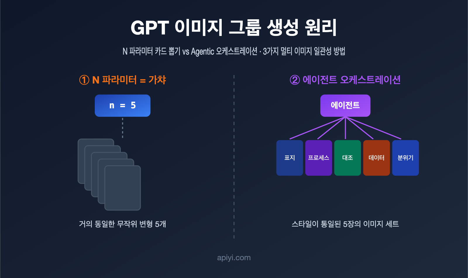 gpt image multi image generation consistency guide ko image 0 图示