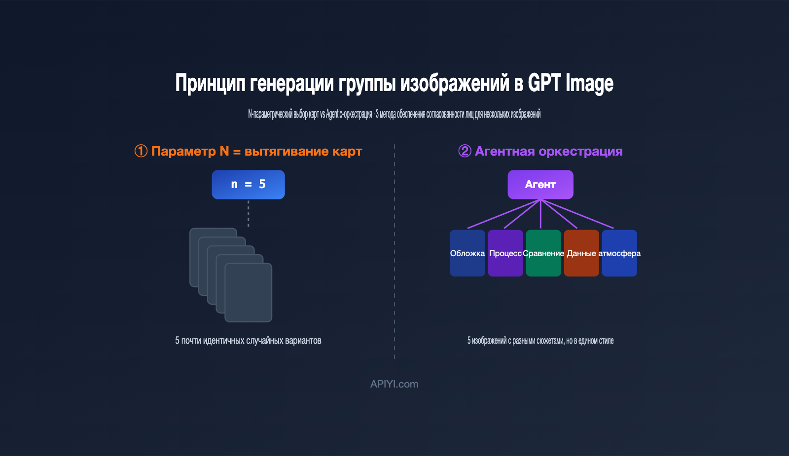gpt image multi image generation consistency guide ru image 0 图示