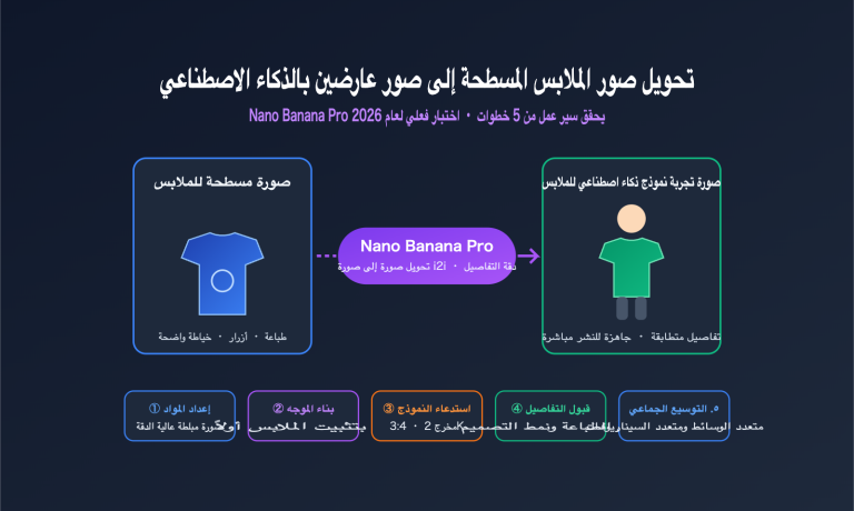 nano banana pro flat lay to model photo apparel workflow ar image 0 图示