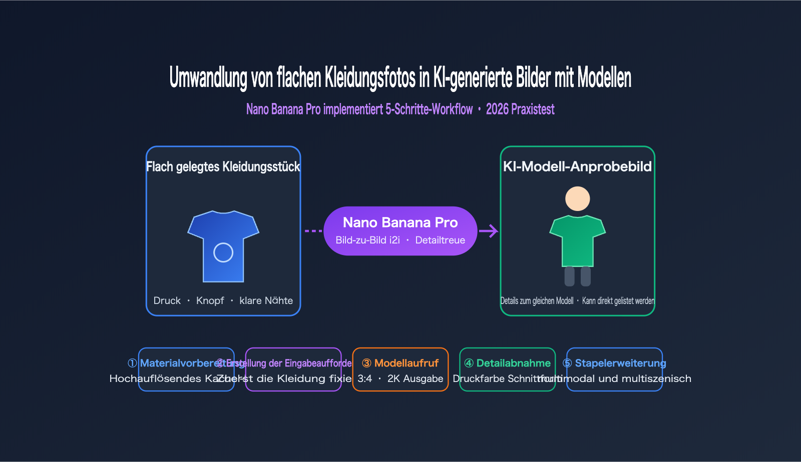 nano banana pro flat lay to model photo apparel workflow de image 0 图示