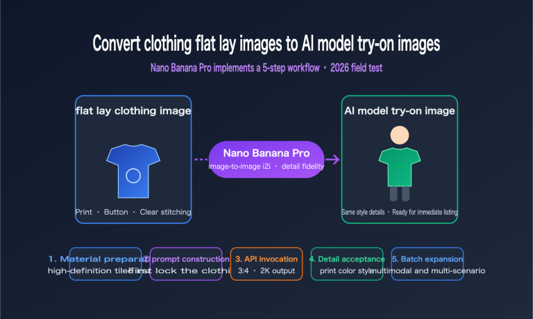 nano banana pro flat lay to model photo apparel workflow en image 0 图示