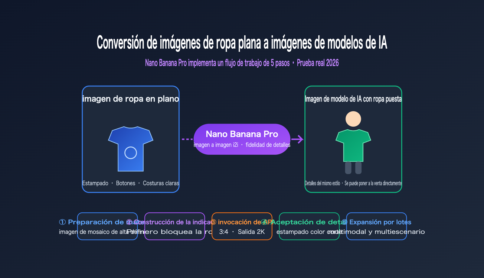 nano banana pro flat lay to model photo apparel workflow es image 0 图示