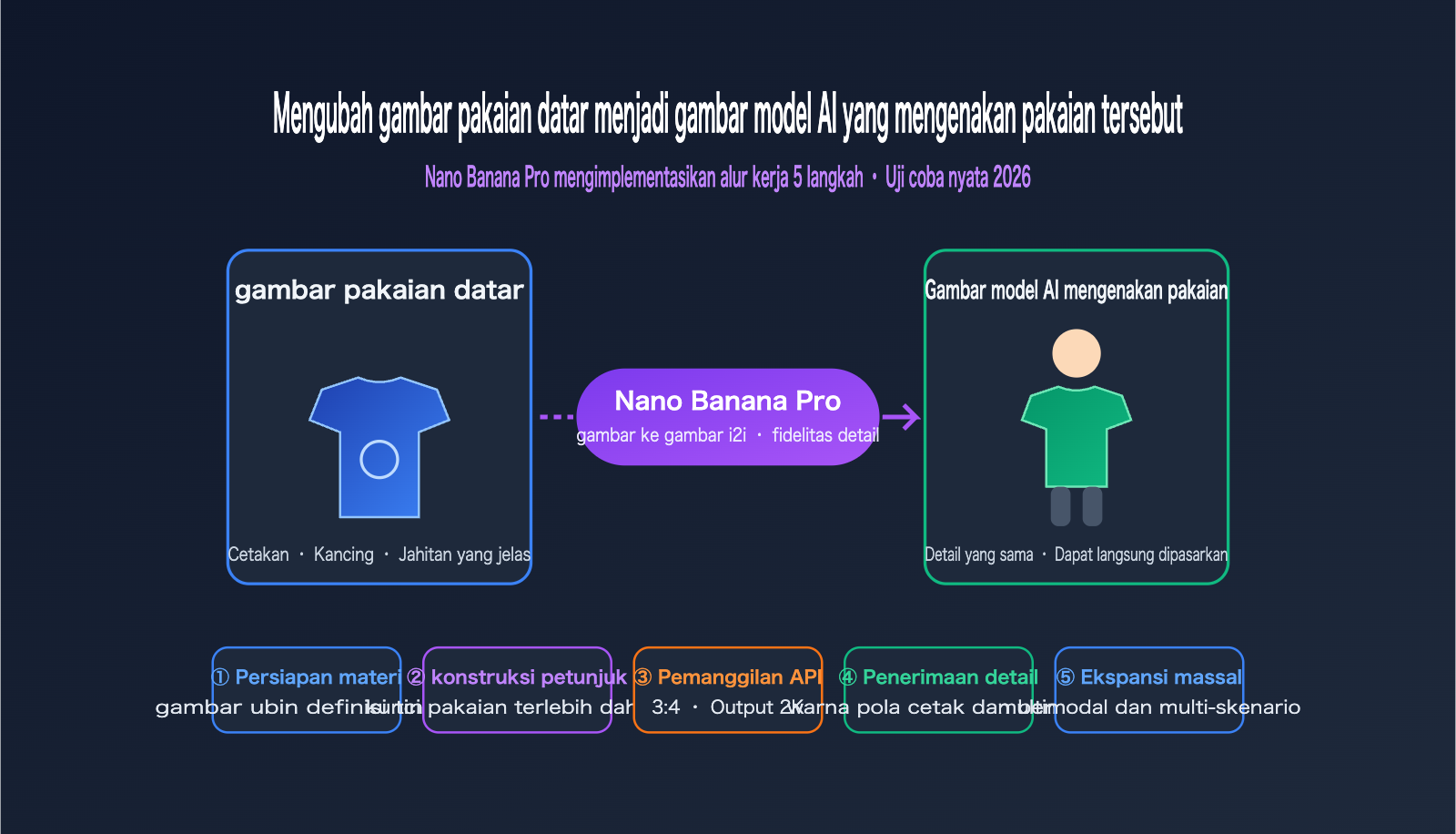 nano banana pro flat lay to model photo apparel workflow id image 0 图示