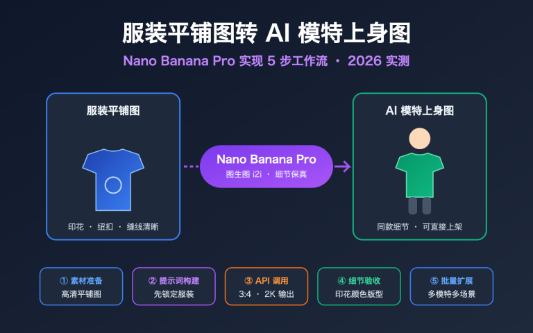 nano banana pro flat lay to model photo apparel workflow image 0 图示