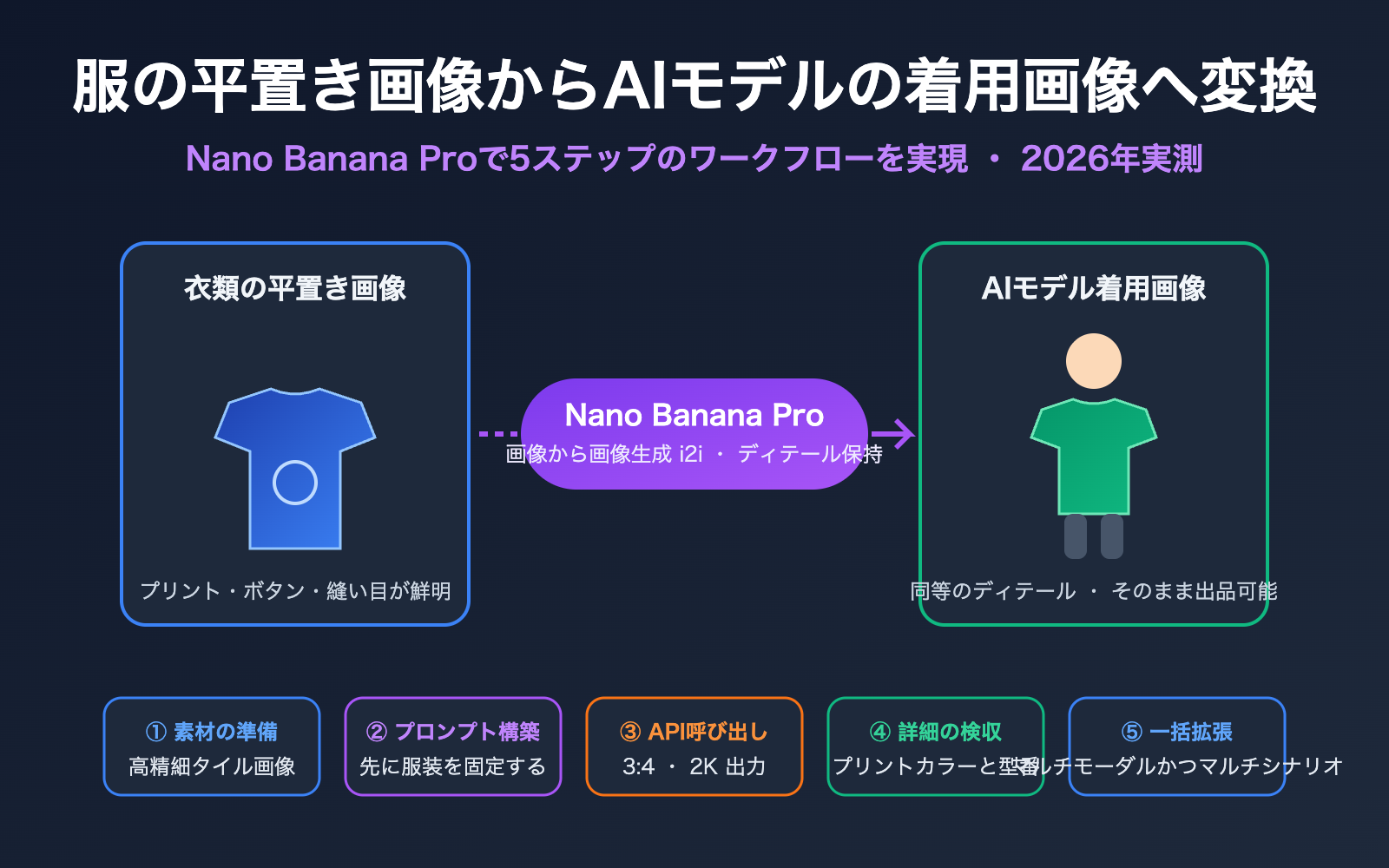 nano banana pro flat lay to model photo apparel workflow ja image 0 图示
