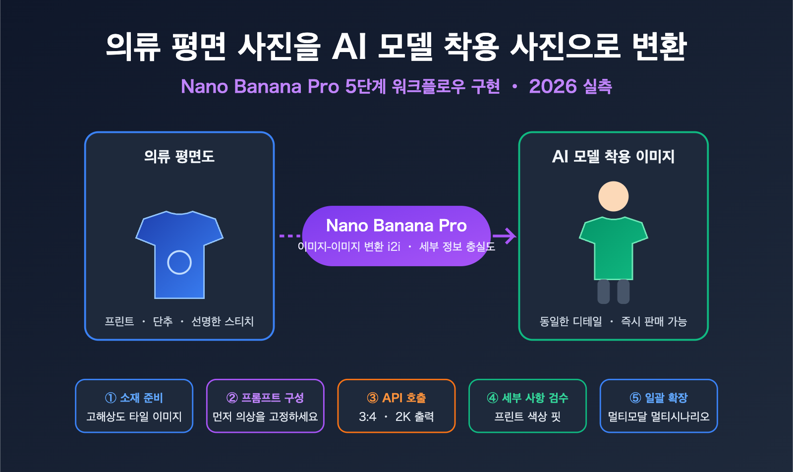 nano banana pro flat lay to model photo apparel workflow ko image 0 图示