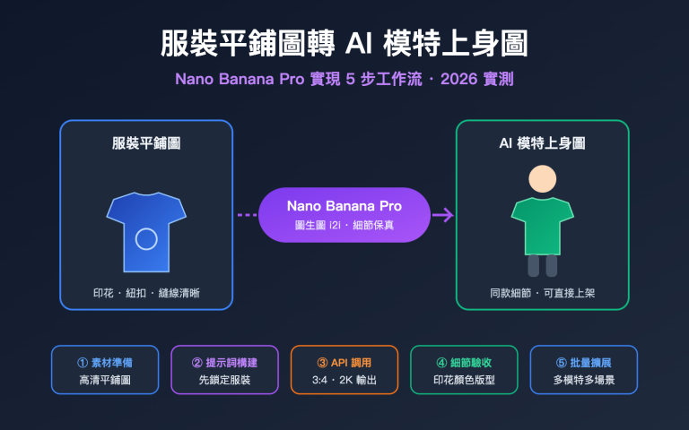 nano banana pro flat lay to model photo apparel workflow zh hant image 0 图示
