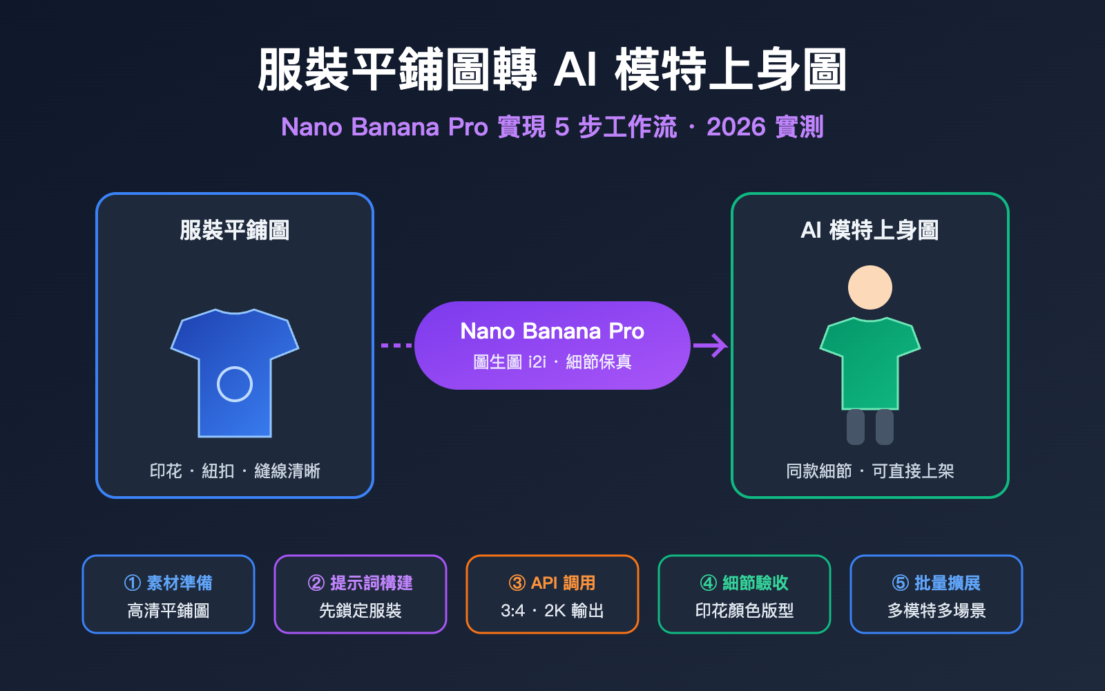 nano banana pro flat lay to model photo apparel workflow zh hant image 0 图示