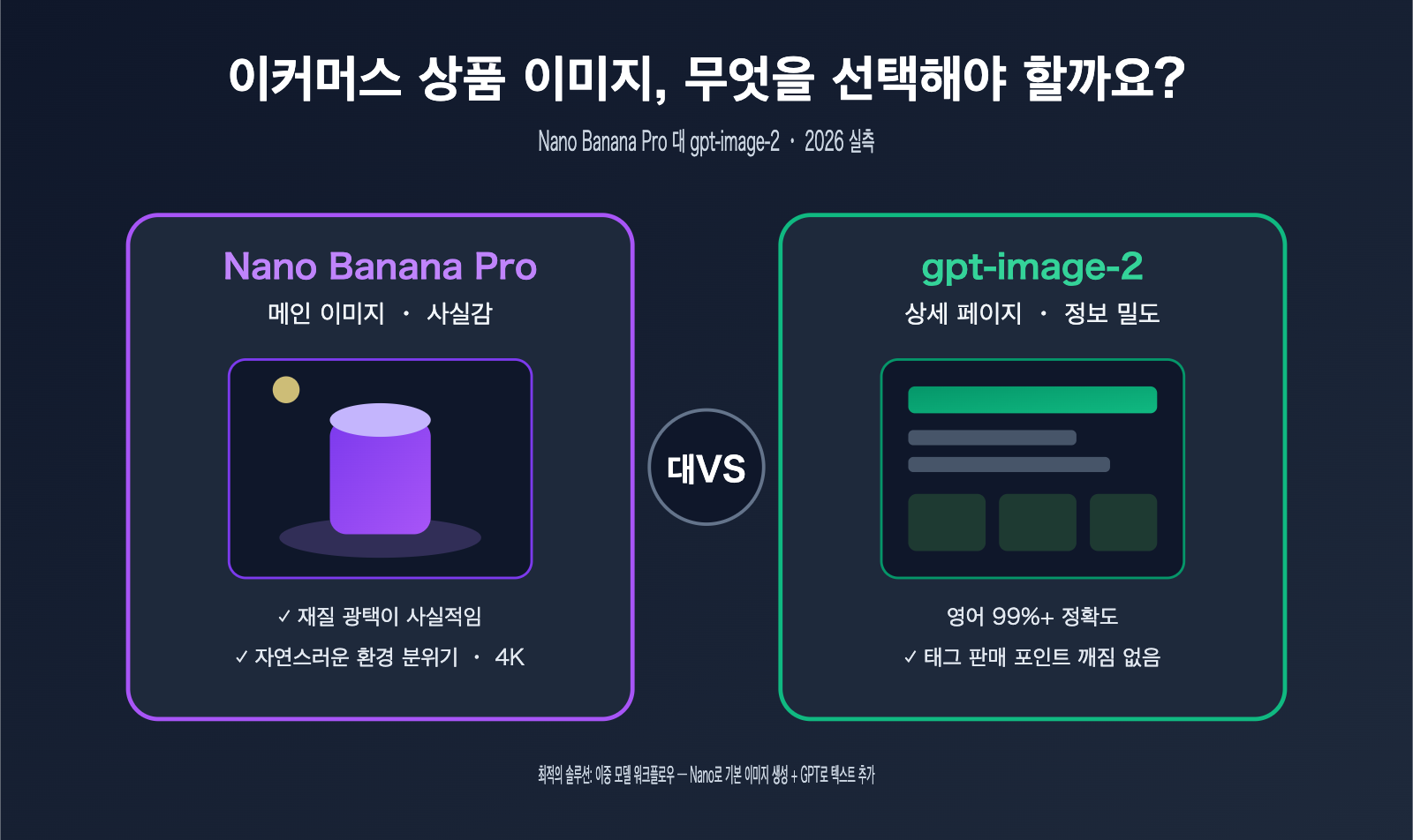 nano banana pro vs gpt image 2 ecommerce product image comparison ko image 0 图示