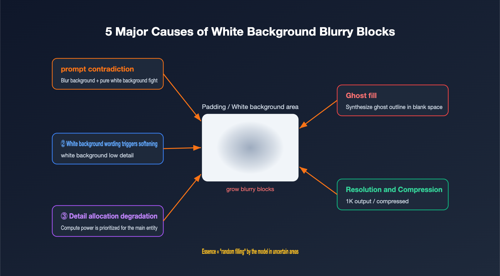 nano banana pro white background blur artifacts fix en image 0 图示