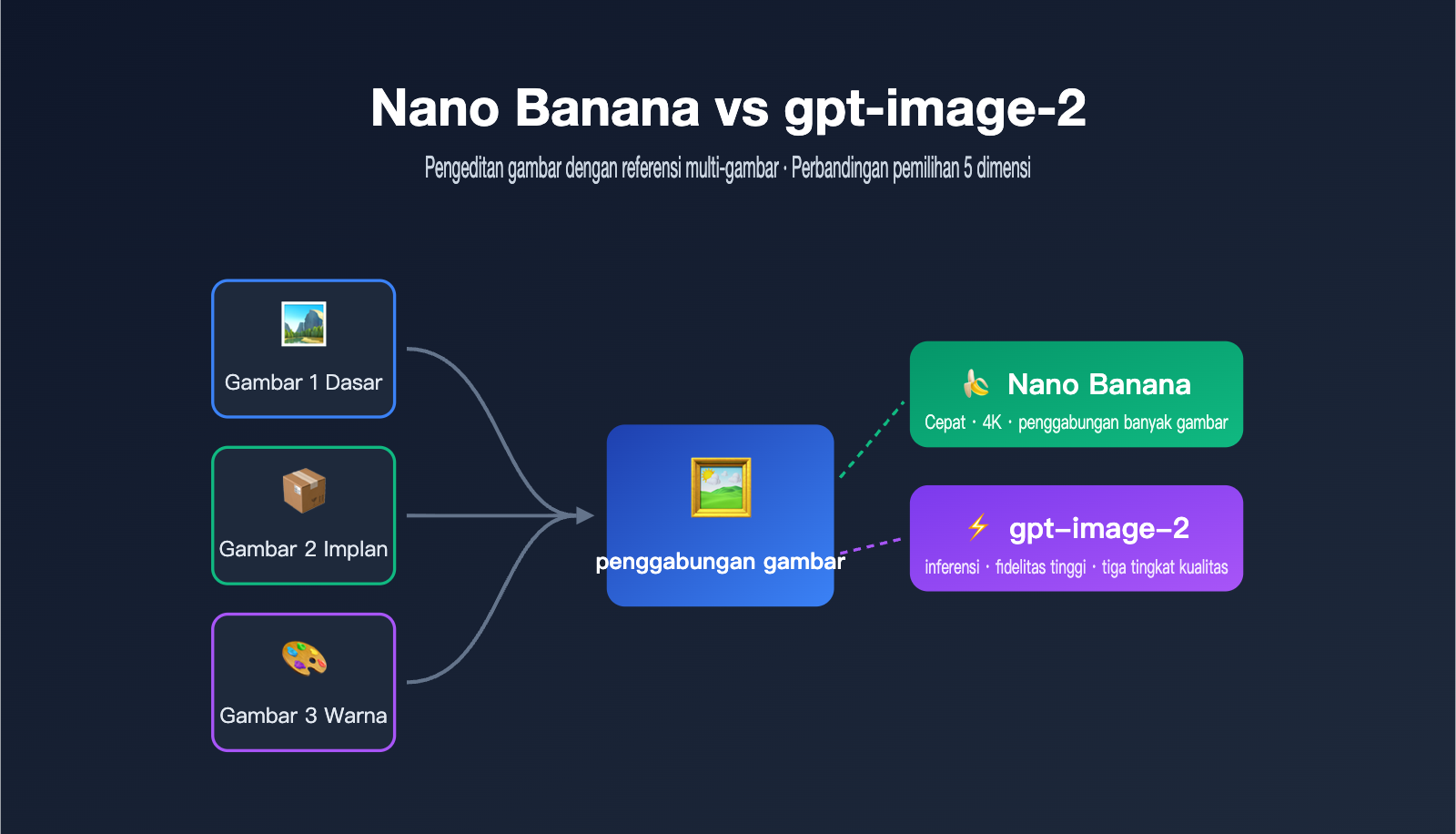 nano banana vs gpt image 2 multi reference editing id image 0 图示