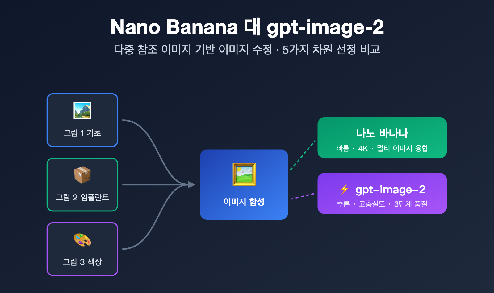 nano banana vs gpt image 2 multi reference editing ko image 0 图示