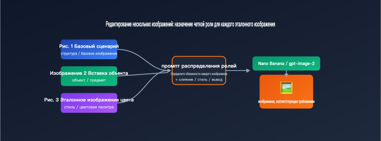 nano banana vs gpt image 2 multi reference editing ru image 0 图示