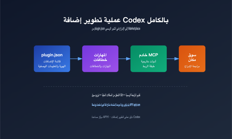codex plugin development marketplace guide ar image 0 图示