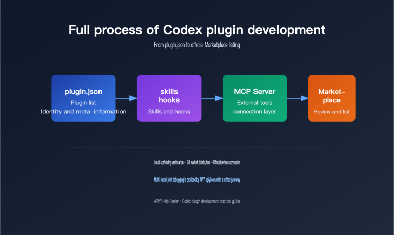 codex plugin development marketplace guide en image 0 图示