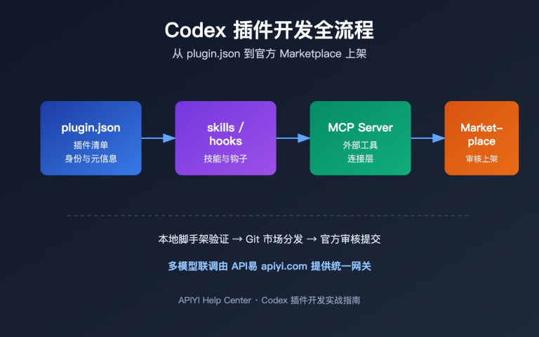 codex plugin development marketplace guide image 0 图示