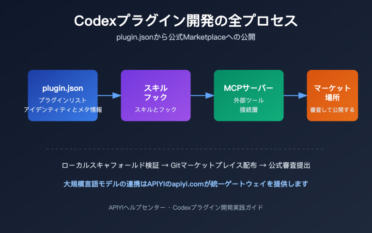 codex plugin development marketplace guide ja image 0 图示
