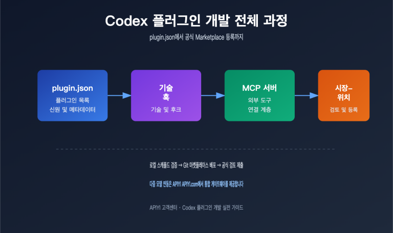 codex plugin development marketplace guide ko image 0 图示