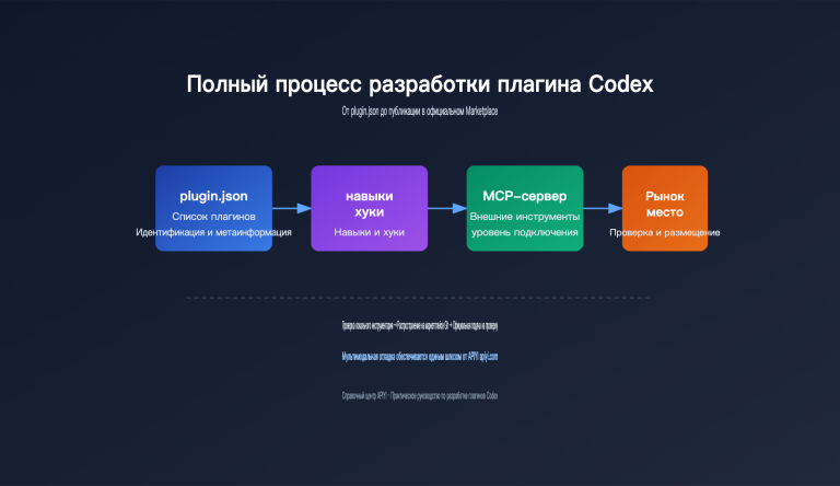 codex plugin development marketplace guide ru image 0 图示