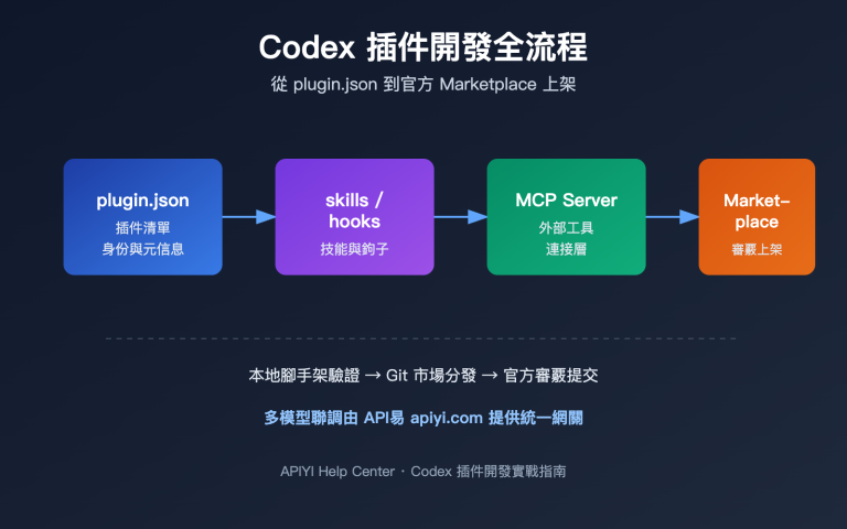 codex plugin development marketplace guide zh hant image 0 图示