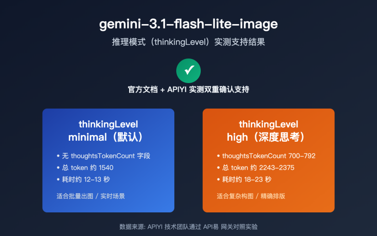 gemini 3 1 flash lite image thinking mode guide image 0 图示
