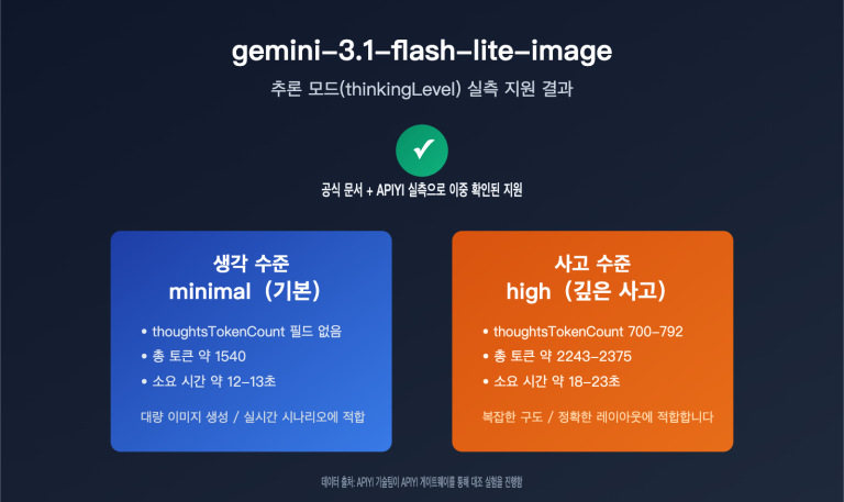 gemini 3 1 flash lite image thinking mode guide ko image 0 图示