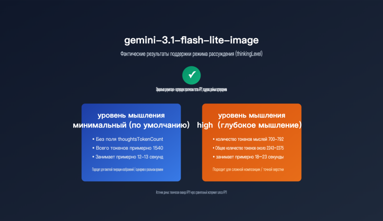 gemini 3 1 flash lite image thinking mode guide ru image 0 图示
