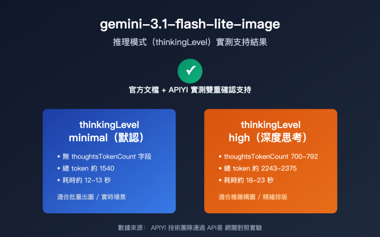 gemini 3 1 flash lite image thinking mode guide zh hant image 0 图示