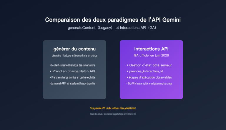 gemini interactions api vs generatecontent comparison fr image 0 图示