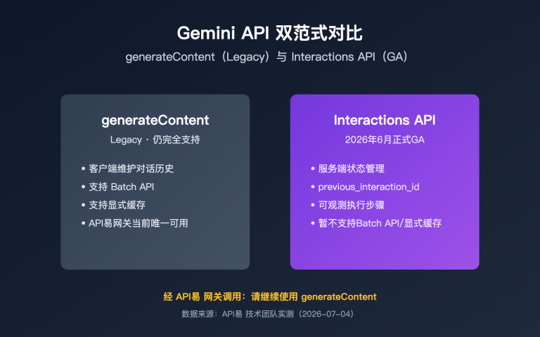 gemini interactions api vs generatecontent comparison image 0 图示