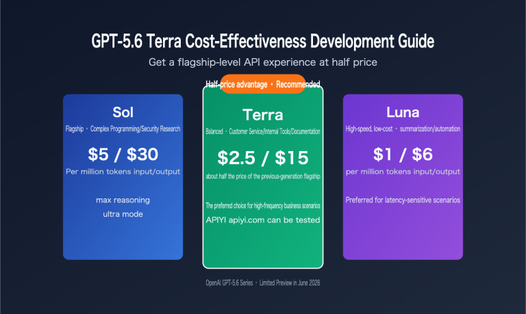 gpt 5 6 terra cost performance guide en image 0 图示
