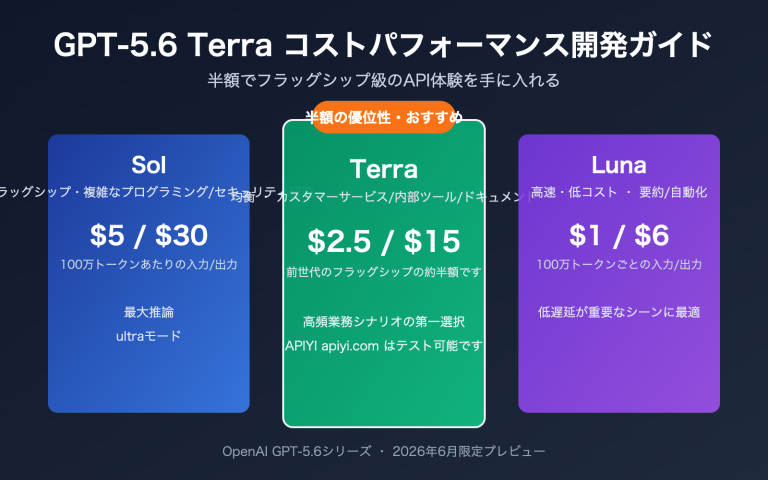 gpt 5 6 terra cost performance guide ja image 0 图示