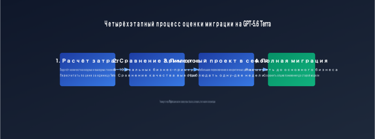 gpt 5 6 terra cost performance guide ru image 0 图示