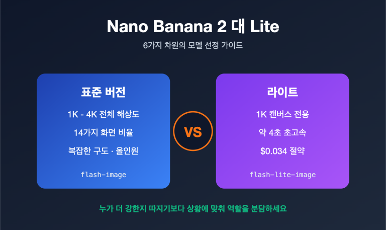 nano banana 2 vs nano banana 2 lite ko image 0 图示