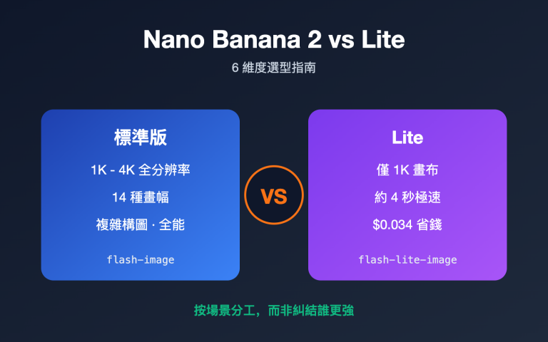 nano banana 2 vs nano banana 2 lite zh hant image 0 图示