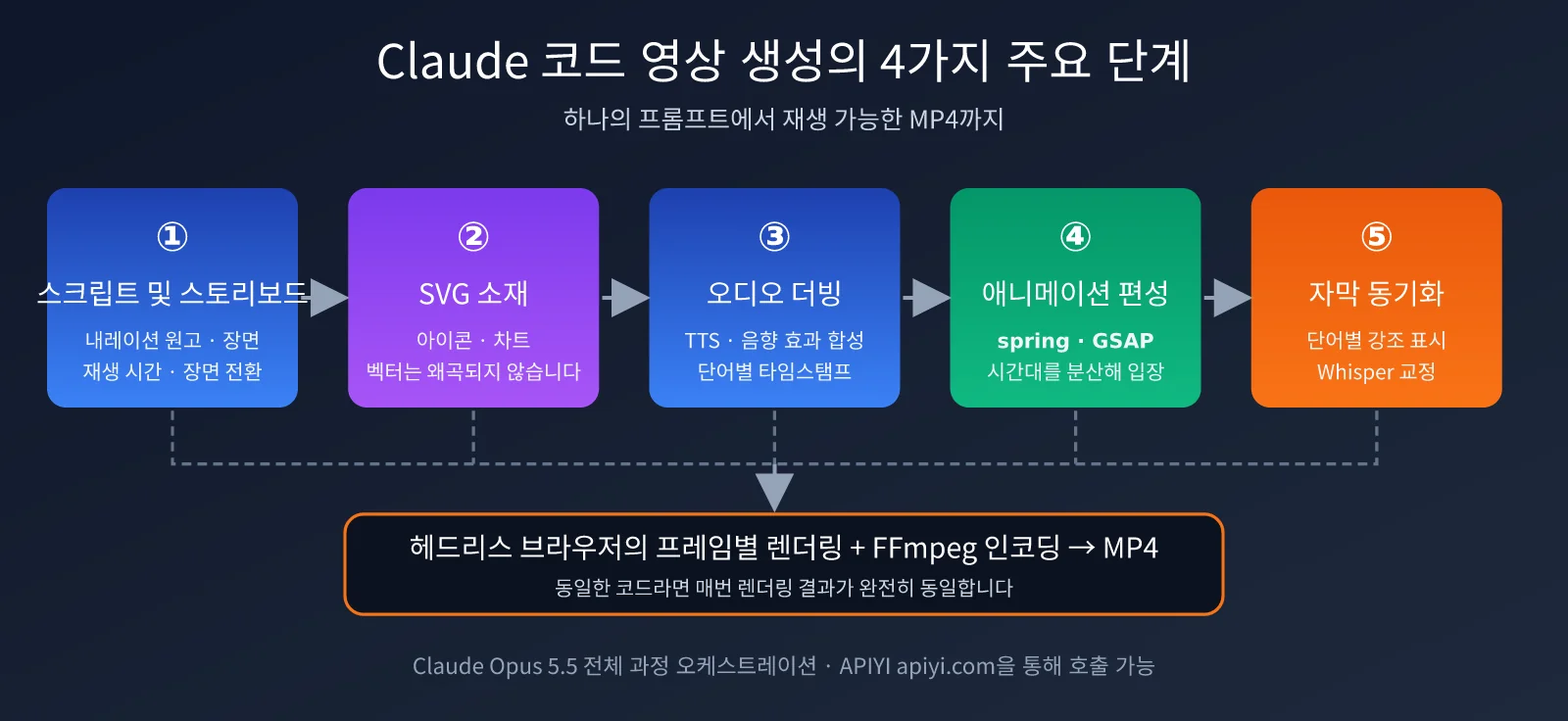 claude-opus-5-5-code-to-video-guide-ko-image-1