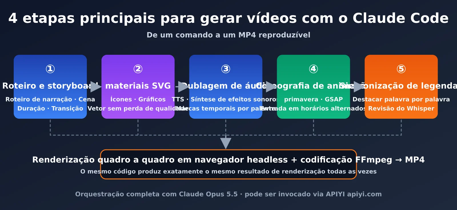 claude-opus-5-5-code-to-video-guide-pt-pt-image-1